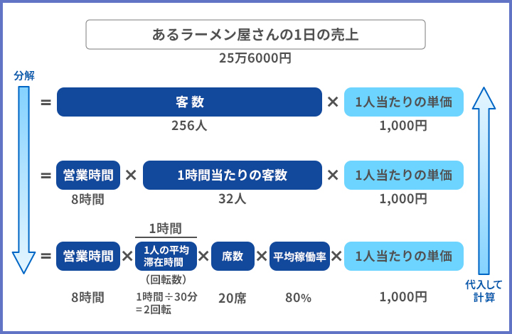 あるラーメン屋さんの1日の売上