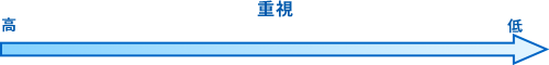 重要度