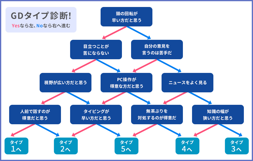 グループディスカッション タイプ診断