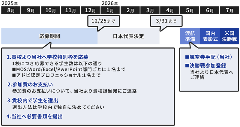 応募～大会参加の流れ